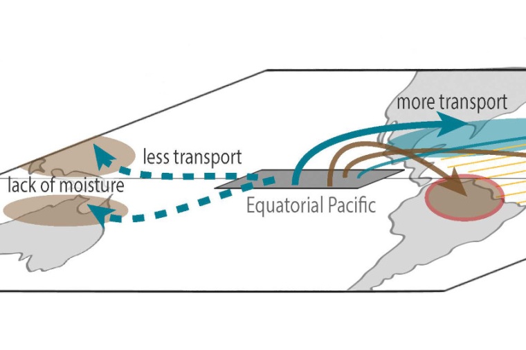 Abb.: Transport von Luftmassen während einer El Niño-Wetterlage. (Bild: C:...