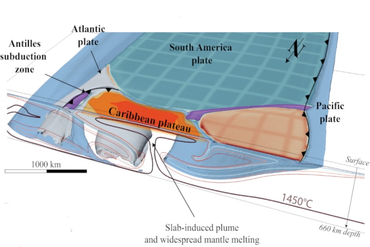 Abb.: Das Abtauchen der beiden Platten im Pazifik und im Atlantik führt in der...