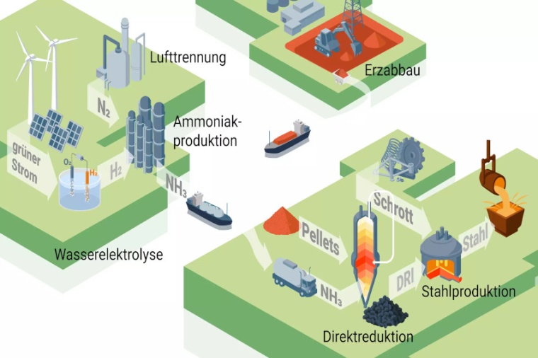 Abb.: Illustration vom Stahlwerk der Zukunft, welches Ammoniak als Träger und...