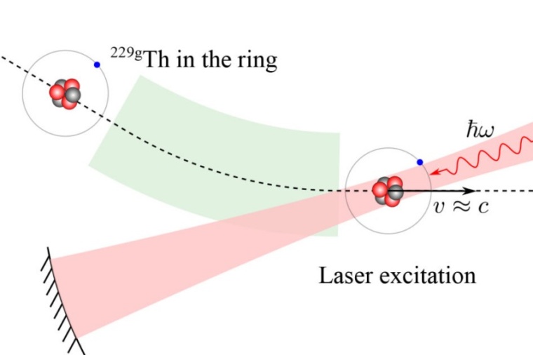 Abb.: Schema der Laser­anregung des Thorium-Isomers in einem...