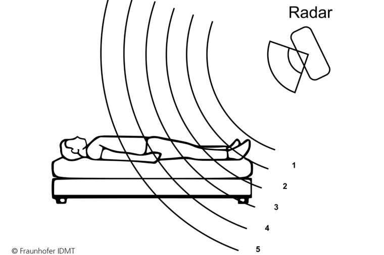Abb.: Durch eine seitliche Positionierung des Radars können die Forschenden am...