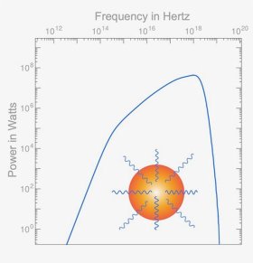 Die Leistung der Gravitationsstrahlung aus dem Sonneninneren über deren Frequenzen.