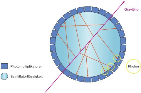 Wenn ein superschweres, geladenes Gravitino die Szintillatorflüssigkeit durchquert, entstehen Photonen, die ein charakteristisches „Glühen” entlang der Trajektorie des Gravitinos erzeugen. Diese Spur sollte der Detektor nachweisen können.