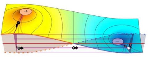 Während bei der Leitung der Elektronen im 2D-Material Energie in Form von Wärme abgegeben wird, ist dies im Randkanal nicht der Fall – daraus resultiert eine charakteristische Energie- bzw. Spannungsverteilung, die sich mithilfe entsprechender Instrumente messen lässt.