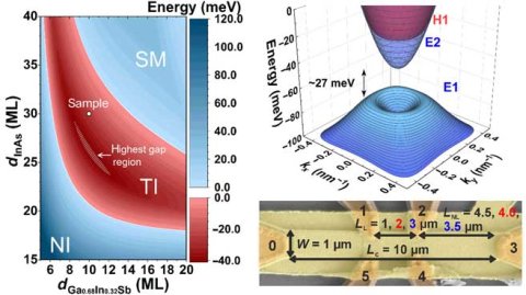 Farbdiagramm für einen symmetrischen InAs/GaInSb-Dreischicht-Quantentopf als Funktion Der Schichtdicke (l.). 3D-Darstellung der Bandstruktur der untersuchten Probe entlang der Kristallrichtungen [100] bzw. [010] (r. oben). Farbiges Rasterelektronenmikroskopbild eines Hall-Bar-Bauelements und seinen charkteristischen Größen (r. unten).