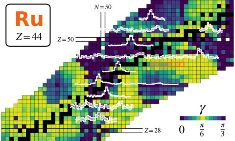 Die untersuchten Ru-Kerne sind orange hervorgehoben. Eingezeichnet sind auch die magischen Zahlen 28 und 50.