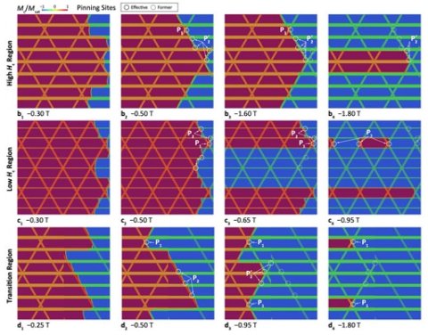 Transient domain structures with marked pinning sites at selected applied fields μ0H marked in (a) for (b) the high-Hc nanostructure, (c) the low-Hc nanostructure, and (d) the transition zone between complete-incomplete nanostructure.