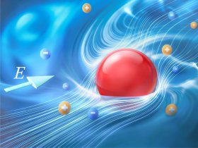 Neutrale Partikel – hier in Rot dargestellt – bewegen sich aufgrund schwankender hydrodynamischer Kräfte schneller als die Diffusion in einer Elektrolytlösung. Die Beweglichkeit eines Partikels hängt von der Zeitskala ab