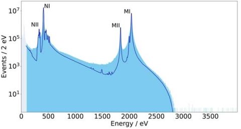 Die Abbildung zeigt das mit 200 Millionen Zerfallsprozessen derzeit präziseste Elektroneneinfangspektrum von Holmium-163