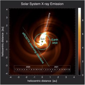 Rekonstruktion der SWCX-Emission in der Ekliptikebene, von Mai bis Oktober 2021. Ein hellblauer Kreis markiert die Erdbahn, die auf dieser Skala von der Bahn von SRG/eROSITA kaum zu unterscheiden ist, und hellblaue Linien geben die Beobachtungsrichtungen von eROSITA an. Der Pfeil zeigt die Richtung der Sonnenbewegung relativ zum interstellaren Medium.