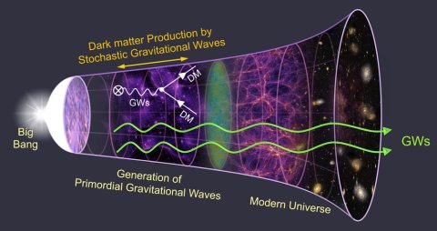 Eine Illustration, die die Entwicklungsstadien unseres Universums und die Phasen veranschaulicht, in denen stochastische Gravitationswellen entstehen.