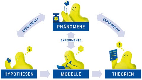 Hypothesen werden zu Modellen weiterentwickelt und münden schließlich in abgeschlossene und in sich
konsistente Theorien. Auf jeder Stufe der Beschreibung der Natur werden alle Aussagen experimentell getestet.
