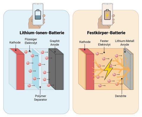 Der Aufbau einer Lithium-Ionen-Batterie im Vergleich zu einer Festkörper-Batterie.