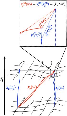 illustration of the elementary process. Time flows upward. Black lines depict the time slices, blue lines show the world lines of the observers, and red lines show the propagating light rays. Dashed and solid lines, respectively, correspond to the background and perturbed trajectories. Upper: close-up of reception showing first-order corrections