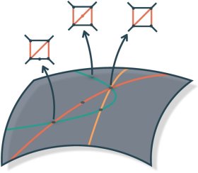 Die Sortierung von Feynman-Integralen nach ihren intrinsischen geometrischen Eigenschaften verkürzt die Rechenzeiten erheblich