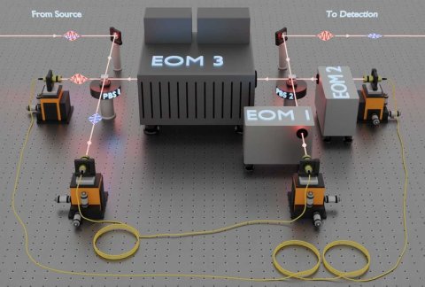 The interferometric scheme is realised using the setup shown here (EOM: electro-optical modulator)