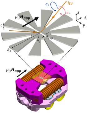 Schematische Darstellung eines PEEM-Probenhalters mit einem Magnetflusskonzentrator. Das angelegte Magnetfeld µ0Happ wird durch Spulen (orange) erzeugt, die am Halter angebracht sind und durch ein Magnetjoch (violett) zur Mitte des Polspalts geführt werden. Eine vergrößerte Ansicht des MFC ist oberhalb des Probenhalters zu sehen. © Small 2026/HZB