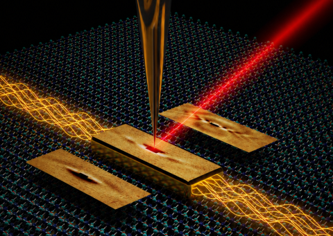 Laser, der die Nanoantenne anregt, sowie die SNOM Spitze, die das Bild aufnimmt. Auf der Nanoantenne sieht man das experimentelle Kanalisierungsbild. Die beiden benachbarten Antennen zeigen elliptische (vorne) und hyperbolische (hinten) Ausbreitung.