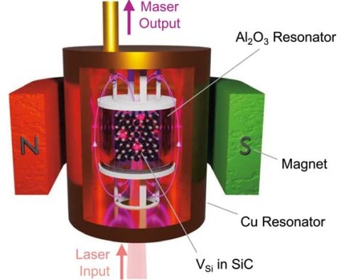 Basic principle: maser output is achieved by
optical pumping of the gain material (SiC) in a high-Q resonator inside an external
magnetic field.