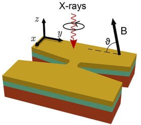Schematischer Aufbau eines Spin-Hall-Nano-Oszillators: Auf einem Substrat wird zunächst eine Schicht aus einem Schwermetall (Wolfram-Tantal) aufgebracht, darauf eine nur 1,4 nm dünne Schicht aus magnetischem Kobalt-Eisen-Bor (grün), die mit einer nanometerdünnen Schicht aus Magnesiumoxid (gelb) bedeckt wird. Wird ein Gleichstrom durch die Verengung geleitet, beginnen die lokalen magnetischen Momente zu kreiseln (Präzession) und erzeugen ein Hochfrequenzsignal. © Advanced Materials (2026): DOI: 10.1002/adma.74547
