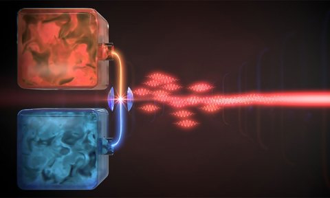 Ein Atom in einem Hohlraum zwischen zwei Spiegeln (links im Bild) fungiert als Wärmekraftmaschine in einem getrieben-dissipativen Quantensystem, bei dem fortlaufend Energie zugeführt wird und an die Umwelt verloren geht. Die Fluktuationen im entweichenden Licht (Mitte) werden vermindert (rechts), wenn nur das Atom, nicht aber das Licht quantenmechanisch beschrieben wird. (Illustration: Enrique Sahagún, Scixel, Universität Basel)
