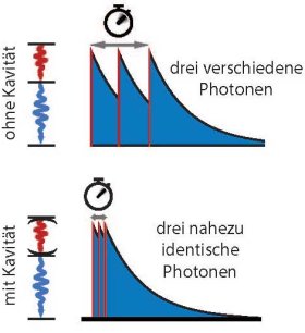 Illustration (Universität Basel, Timon Baltisberger): Der Biexziton-Zerfall kann Photonen von sehr hoher Qualität erzeugen, wenn das System gezielt mit einer optischen Kavität gesteuert wird. Unter diesen Bedingungen sind die Photonen zu 90 Prozent ununterscheidbar.